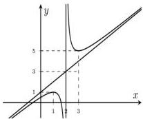 Đồ thị hàm số $y = \dfrac{mx^2 + nx - 1}{px - 2}$