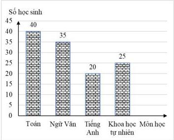 Biểu đồ hình cột thống kê sự yêu thích các môn học của học sinh khối 9