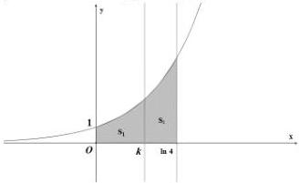 Hình vẽ hình thang cong (H) giới hạn bởi $y = e^x$, $y = 0$, $x = 0$, $x = \ln 4$ và được chia thành hai phần $S_1$, $S_2$ bởi đường thẳng $x = k$