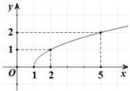 Đồ thị hàm số $y = \sqrt{x-1}$ trên hệ trục $Oxy$ với các điểm $(2,1)$ và $(5,2)$