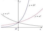 Đồ thị ba hàm số $y = a^x$, $y = b^x$, $y = c^x$
