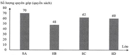 Biểu đồ cột số lượng quyên góp (quyển sách) của các lớp 8A, 8B, 8C, 8D