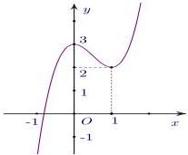 Đồ thị hàm số $y=f(x)$