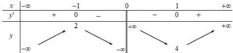 Bảng biến thiên của hàm số $y=f(x)$