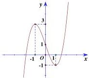 Đồ thị hàm số bậc ba với điểm cực đại (-1;3) và cực tiểu (1;-1)