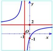 Đồ thị hàm phân thức hữu tỉ với tiệm cận đứng x=-1 và tiệm cận ngang y=1