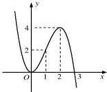 Đồ thị hàm số y=f(x) với đỉnh (2;4)