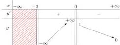 Bảng biến thiên của hàm số y = f(x)