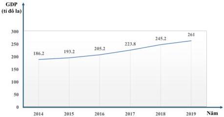 Biểu đồ đoạn thẳng biểu diễn tổng sản phẩm quốc nội (GDP) của nước ta trong giai đoạn từ năm 2014 đến năm 2019