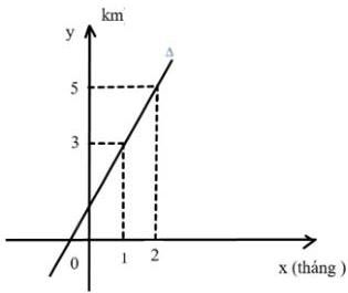 đồ thị đường thẳng Delta biểu thị quãng đường tập chạy theo thời gian