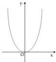 Đồ thị hàm số $y = (m - 2)x^2$ là parabol có bề lõm hướng lên trên, đỉnh tại gốc tọa độ O