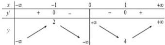 Bảng biến thiên của hàm số y = f(x)