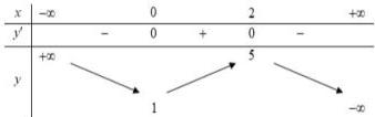 Bảng biến thiên của hàm số y = f(x)