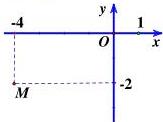 hình vẽ điểm biểu diễn M có tọa độ (-4;-2) trên mặt phẳng Oxy