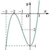 đồ thị hàm số bậc ba $y=f(x)$