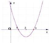 Đồ thị hàm số y = f(x) là một parabol cắt trục hoành tại x = 1 và x = 3