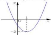 đồ thị parabol $y = ax^2 + bx + c$ có đỉnh tại $(1; -2)$, bề lõm hướng lên và cắt trục tung tại điểm có tung độ âm