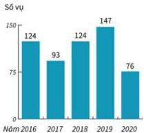 biểu đồ cột số vụ tai nạn giao thông từ năm 2016 đến 2020 với các giá trị 124 (2016), 93 (2017), 124 (2018), 147 (2019), 76 (2020)