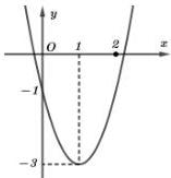 đồ thị parabol $y = ax^2 + bx + c$ $(a \neq 0)$ có đỉnh tại $(1; -3)$, bề lõm hướng lên và cắt trục hoành tại $x = 2$