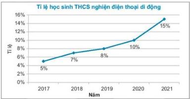 Biểu đồ Tỉ lệ học sinh THCS nghiện điện thoại di động