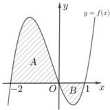 Đồ thị hàm số $y = f(x)$ với hai phần diện tích $A$, $B$
