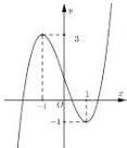 Đồ thị hàm số $y = f(x)$ dạng đường cong bậc ba với điểm cực đại $(-1;3)$ và điểm cực tiểu $(1;-1)$