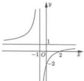 Đồ thị hàm số $y = f(x)$ có hai nhánh với tiệm cận đứng $x=-1$ và tiệm cận ngang $y=1$