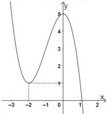 Đồ thị hàm số bậc ba y = f(x)