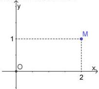 Điểm M biểu diễn số phức z trên mặt phẳng tọa độ Oxy với tọa độ (2;1)