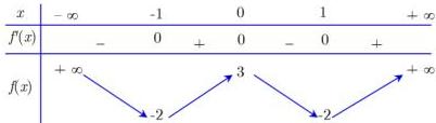 Bảng biến thiên của hàm số y = f(x)