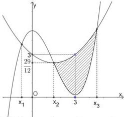 Đồ thị hàm số bậc ba y = f(x) và hàm số bậc hai y = g(x) với miền tô đậm