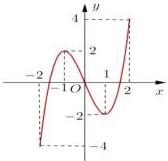 Đồ thị hàm số $y = f(x)$