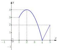 Đồ thị hàm số $y = f(x)$ trên đoạn $[1;5]$
