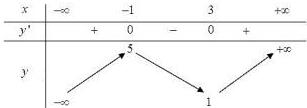 Bảng biến thiên của hàm số y = f(x)