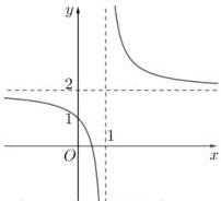 Đồ thị hàm số $y = \dfrac{ax+b}{cx+d}$
