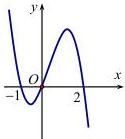đồ thị hàm số $y = f'(3-2x)$