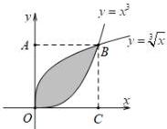 Hình vuông OABC với hai đường cong $y=x^3$ và $y=\sqrt[3]{x}$ và miền tô đậm