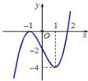 đồ thị hàm số y = f(x) trên đoạn [-1;2]
