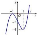 Đồ thị hàm số $y = f(x)$