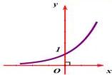 Đồ thị hàm số đồng biến đi qua điểm $(0;1)$