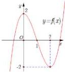 đồ thị hàm số y = f(x)