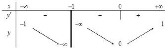 bảng biến thiên của hàm số y = f(x)