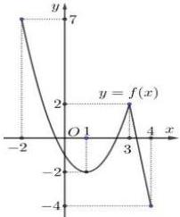 Đồ thị hàm số y = f(x) trên đoạn [-2;4]