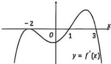 đồ thị hàm số y = f'(x)