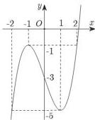 Đồ thị hàm số $y=f(x)$ trên đoạn $[-2;2]$