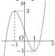 Đồ thị hàm số bậc ba $y = f(x)$