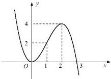 Đồ thị hàm số bậc ba y = f(x)