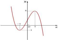Đồ thị hàm số bậc ba y = f(x)