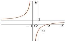 Đồ thị hàm số y = (ax+b)/(cx+d)