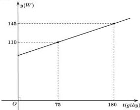 Đồ thị hàm số $at - y + b = 0$ đi qua hai điểm $(75;110)$ và $(180;145)$